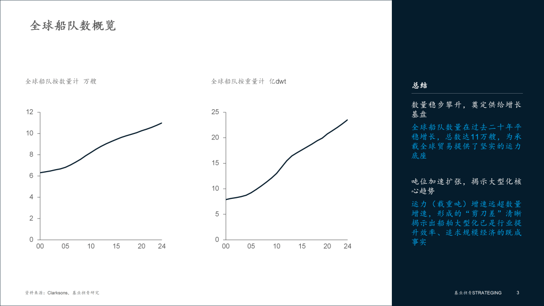 海运行业 全球航运深度研究系列：供给视角扩张、分化与更新
